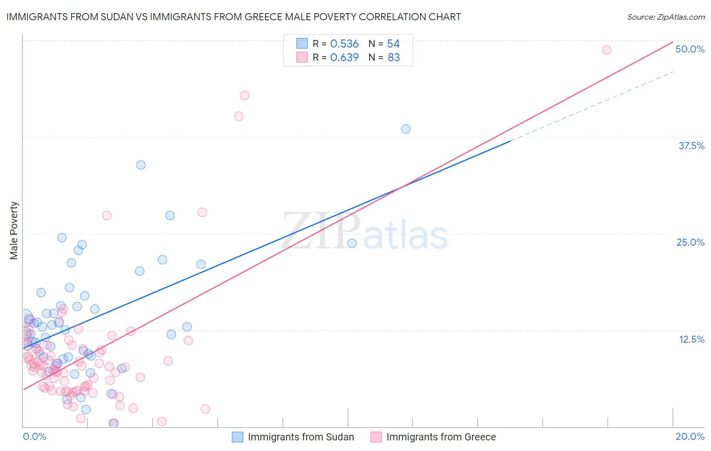 Immigrants from Sudan vs Immigrants from Greece Male Poverty