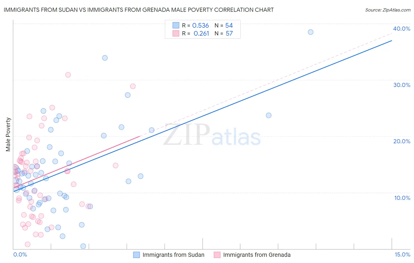 Immigrants from Sudan vs Immigrants from Grenada Male Poverty