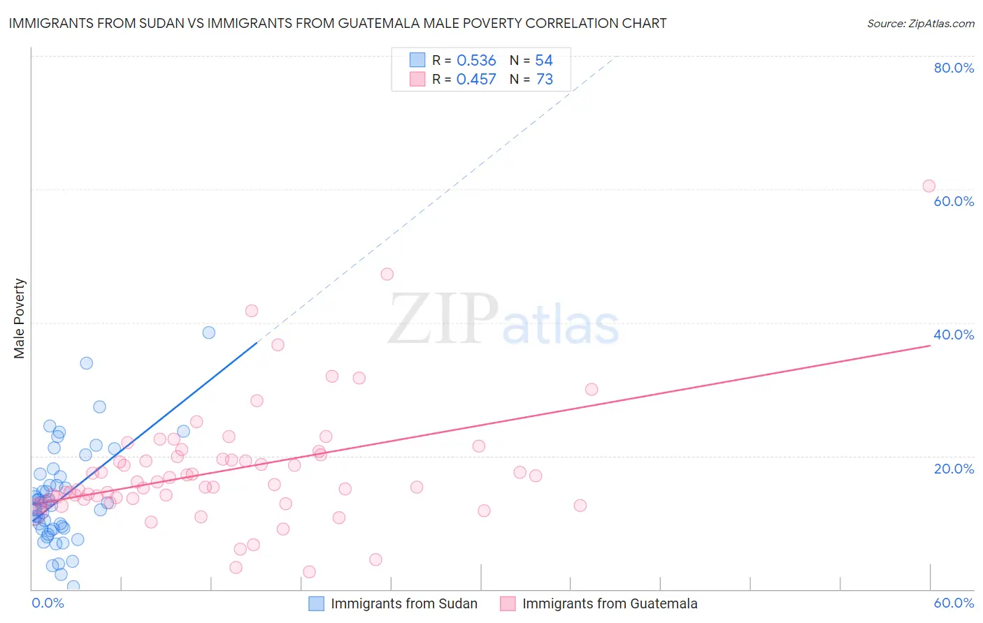 Immigrants from Sudan vs Immigrants from Guatemala Male Poverty