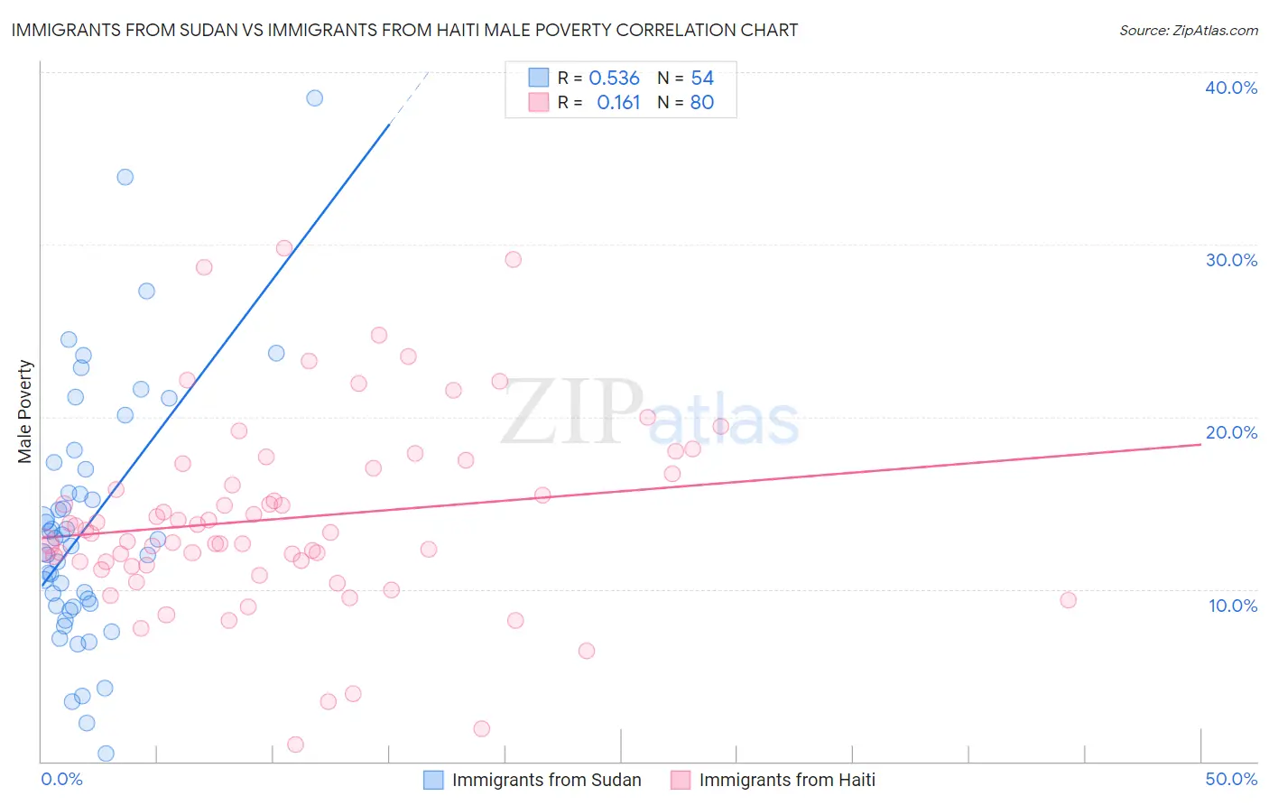 Immigrants from Sudan vs Immigrants from Haiti Male Poverty
