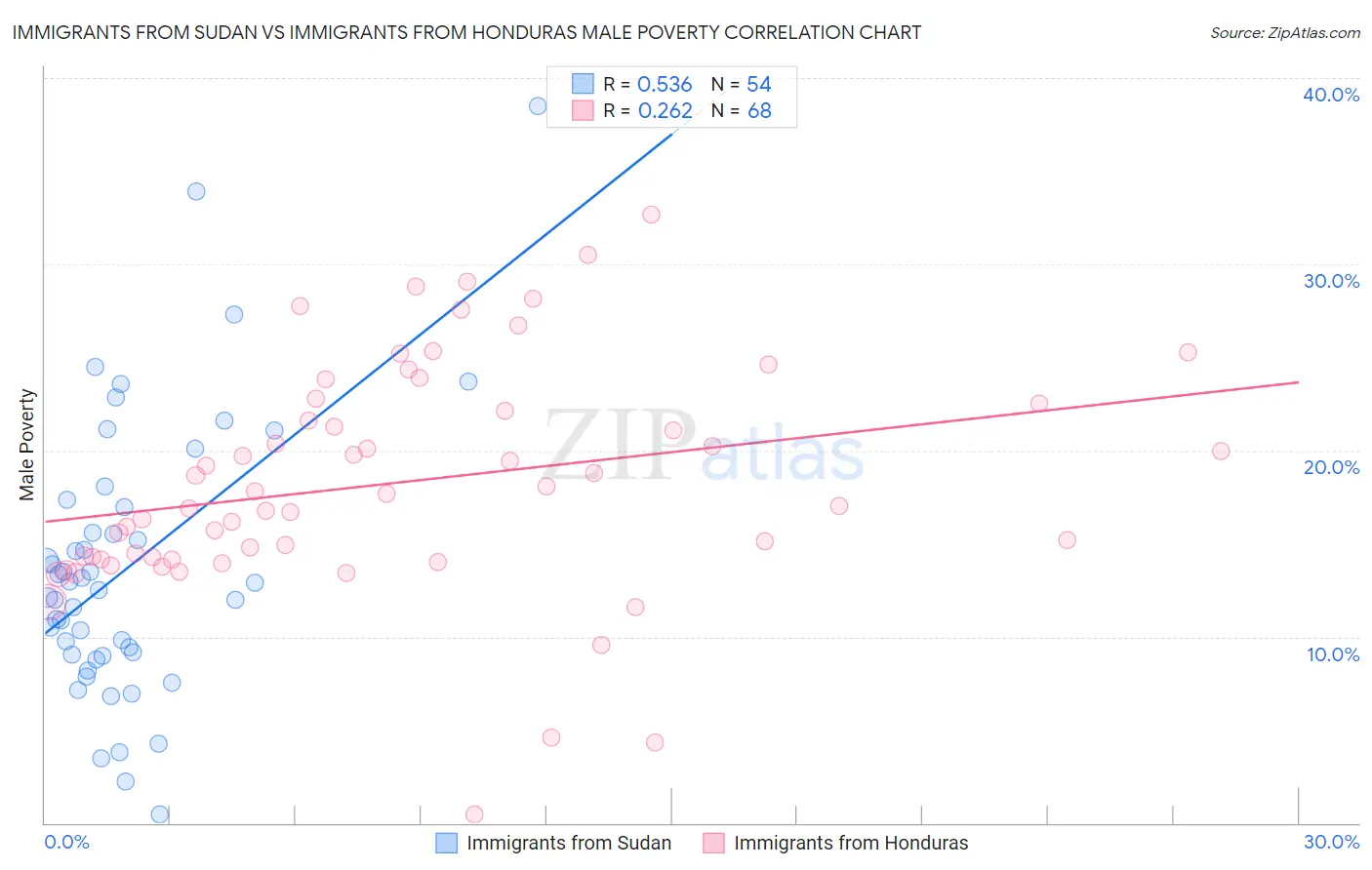 Immigrants from Sudan vs Immigrants from Honduras Male Poverty