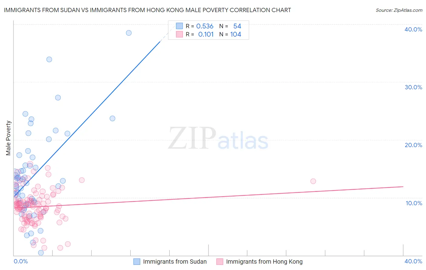 Immigrants from Sudan vs Immigrants from Hong Kong Male Poverty