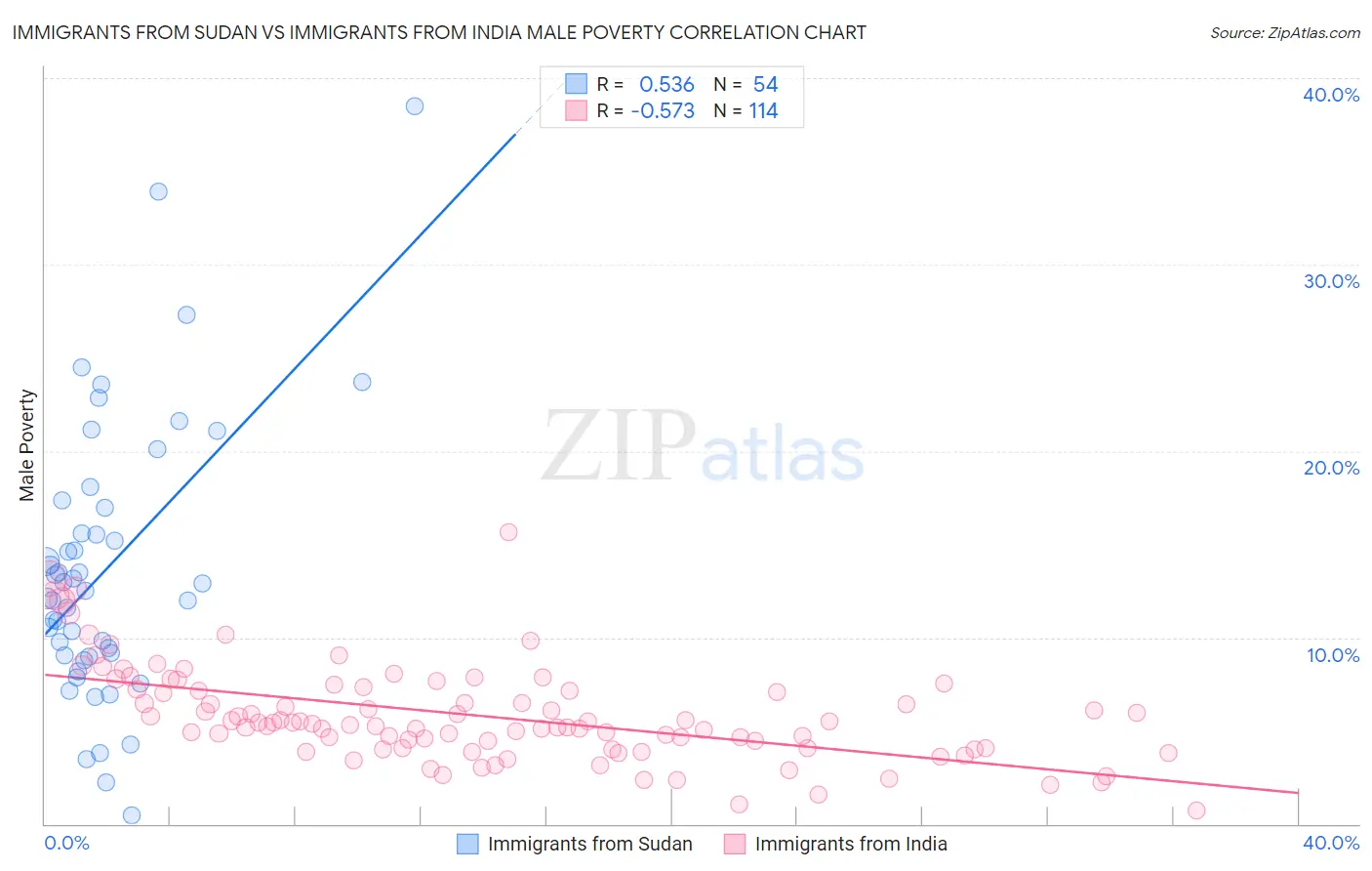 Immigrants from Sudan vs Immigrants from India Male Poverty