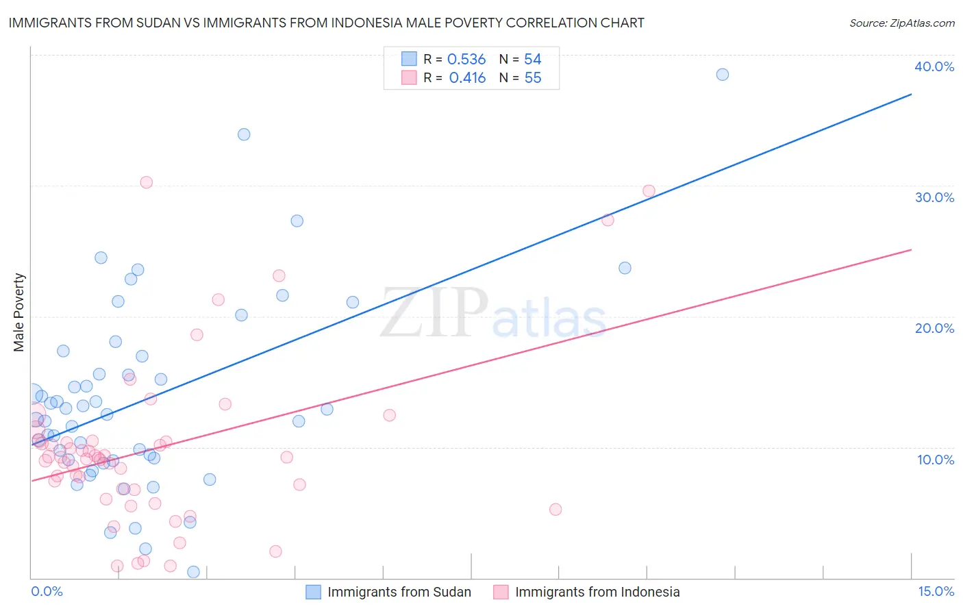 Immigrants from Sudan vs Immigrants from Indonesia Male Poverty