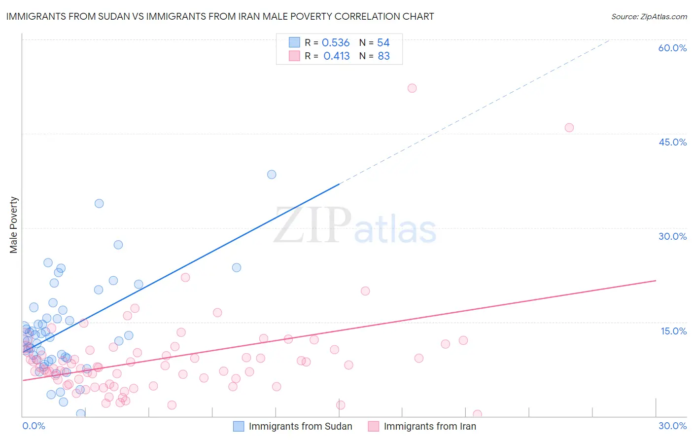 Immigrants from Sudan vs Immigrants from Iran Male Poverty