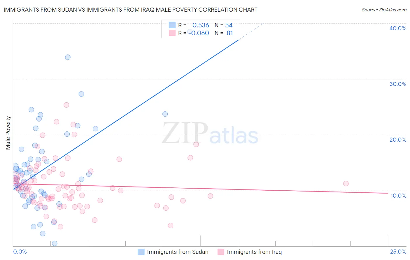 Immigrants from Sudan vs Immigrants from Iraq Male Poverty