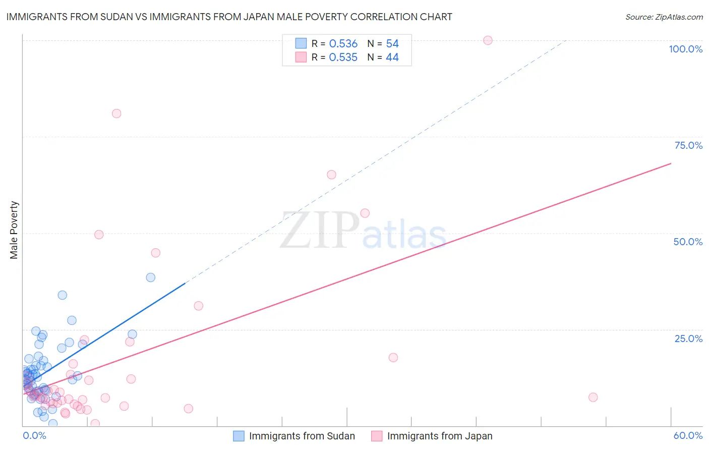 Immigrants from Sudan vs Immigrants from Japan Male Poverty