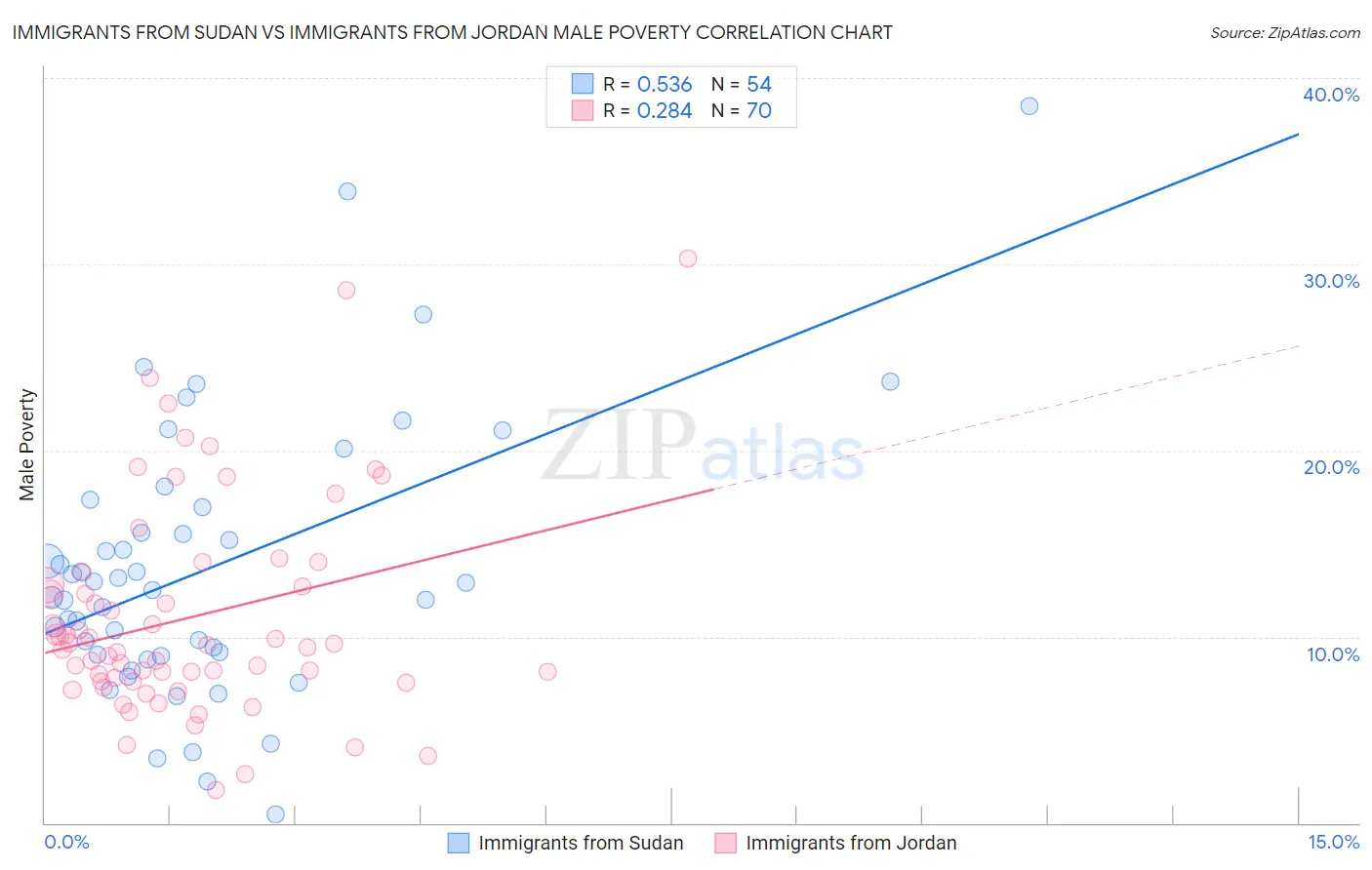 Immigrants from Sudan vs Immigrants from Jordan Male Poverty