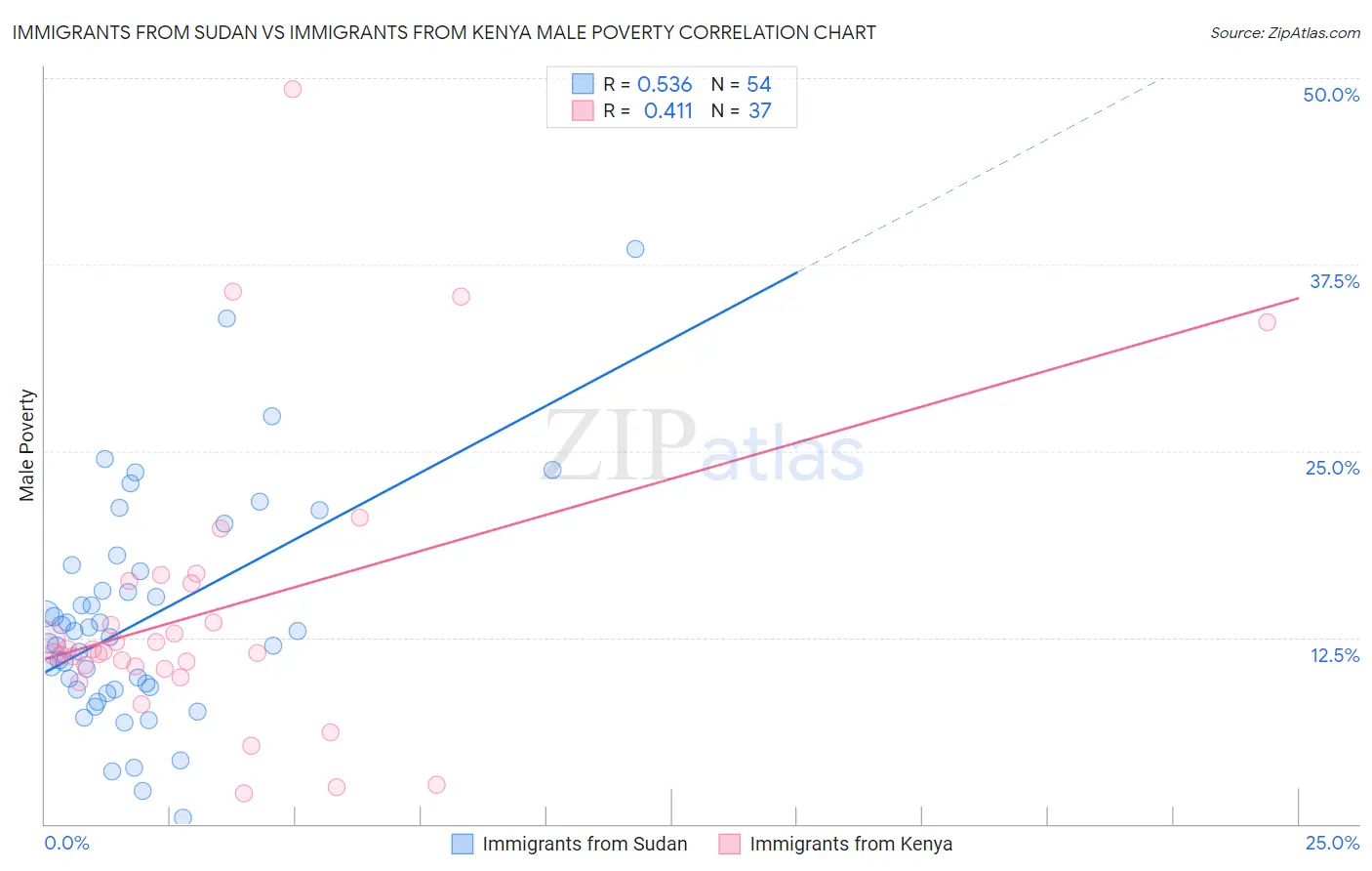 Immigrants from Sudan vs Immigrants from Kenya Male Poverty