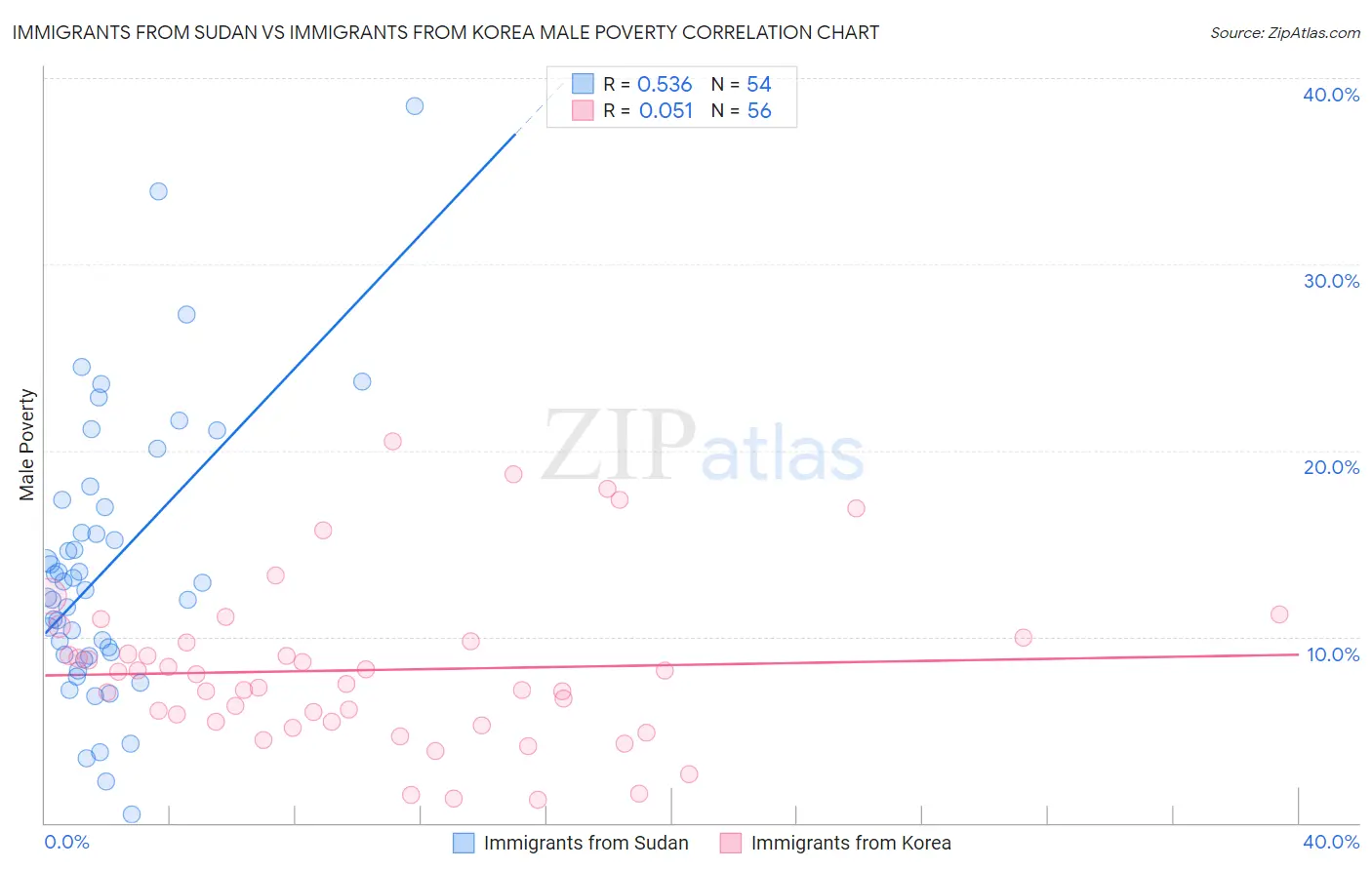Immigrants from Sudan vs Immigrants from Korea Male Poverty