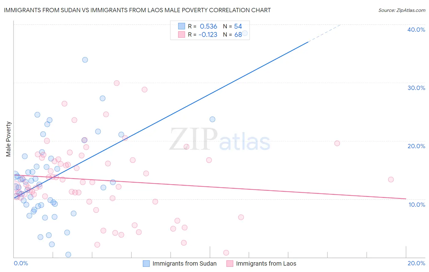 Immigrants from Sudan vs Immigrants from Laos Male Poverty