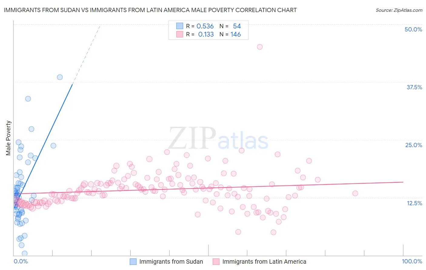 Immigrants from Sudan vs Immigrants from Latin America Male Poverty