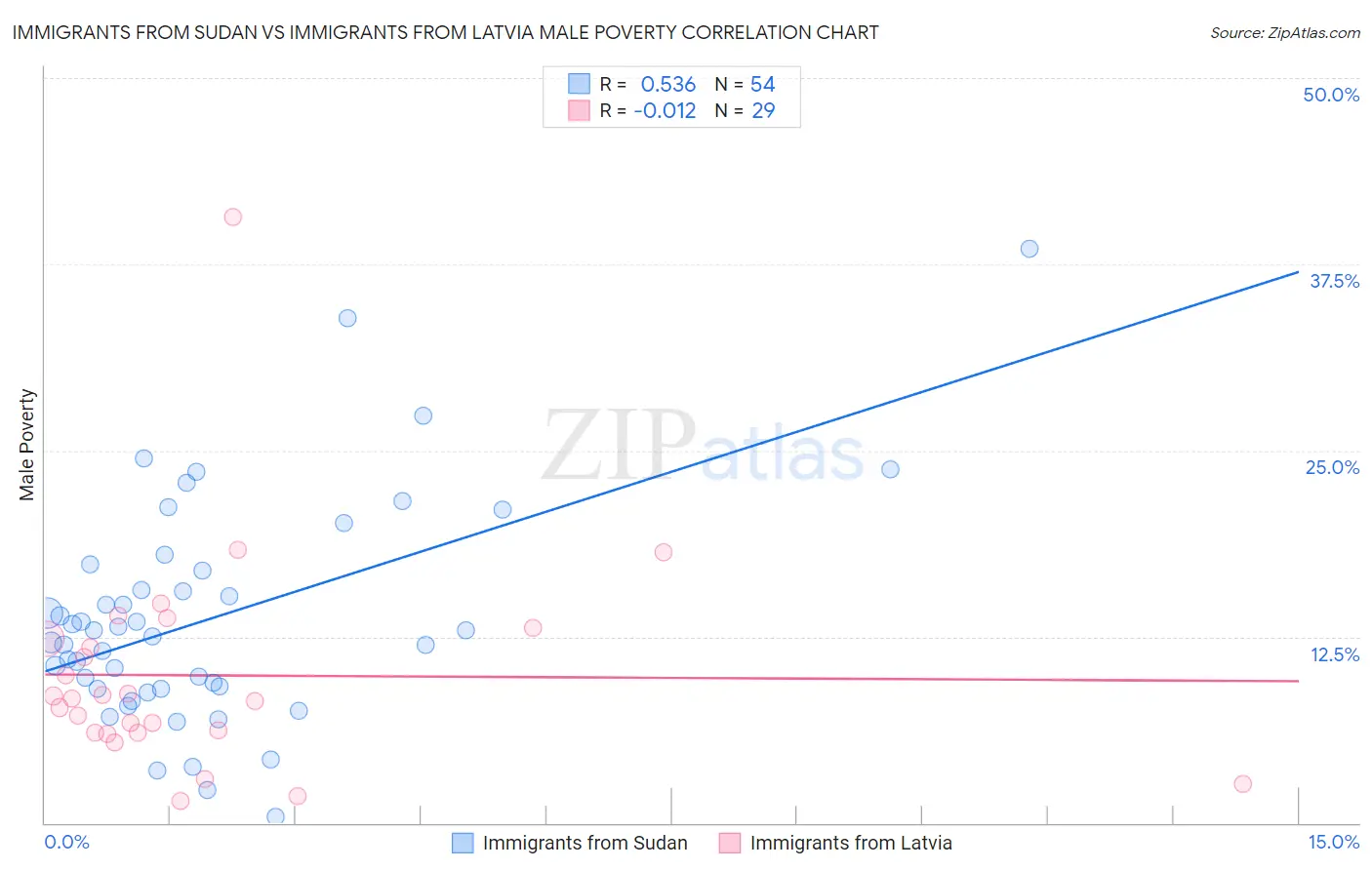 Immigrants from Sudan vs Immigrants from Latvia Male Poverty