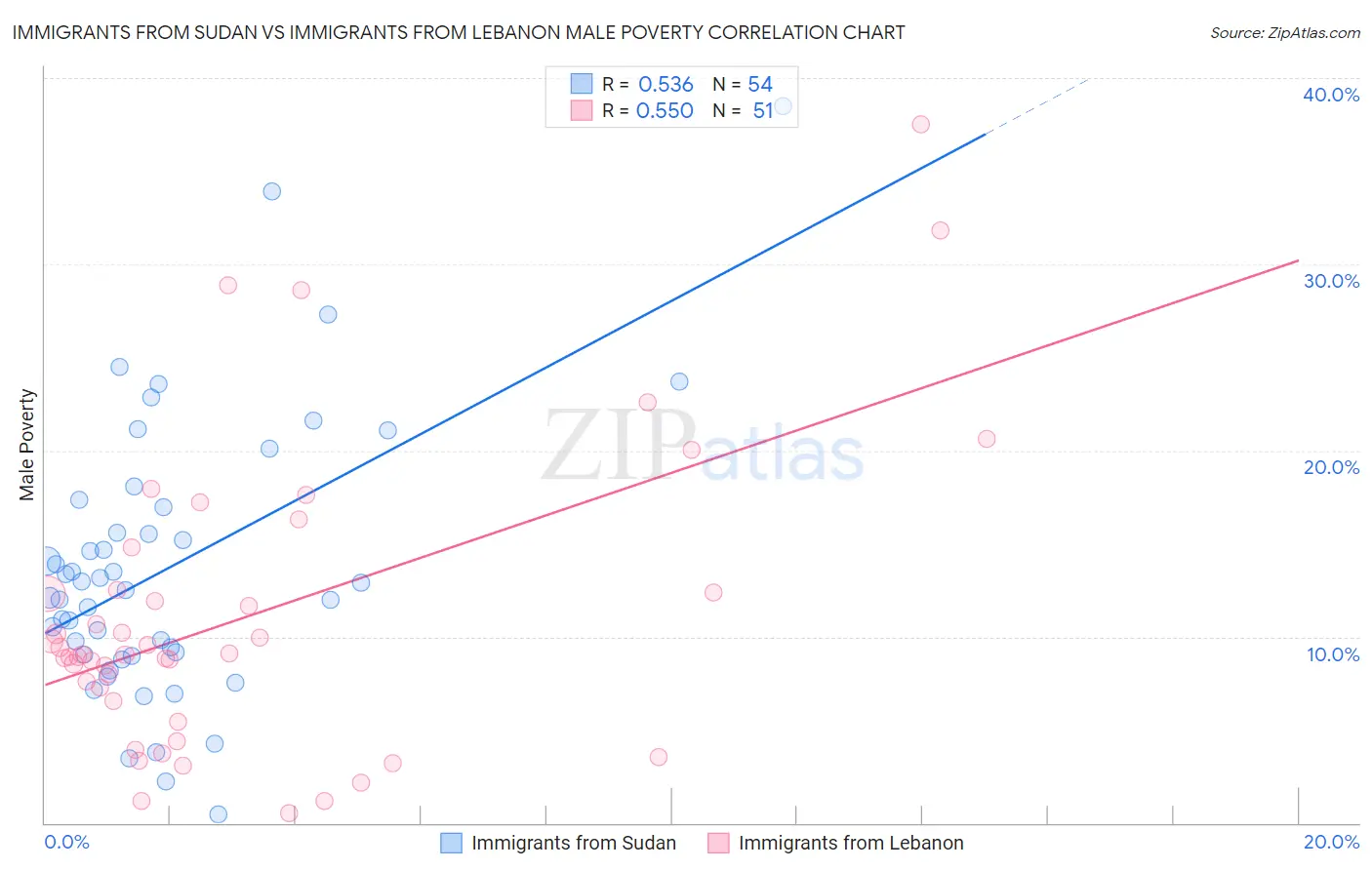 Immigrants from Sudan vs Immigrants from Lebanon Male Poverty