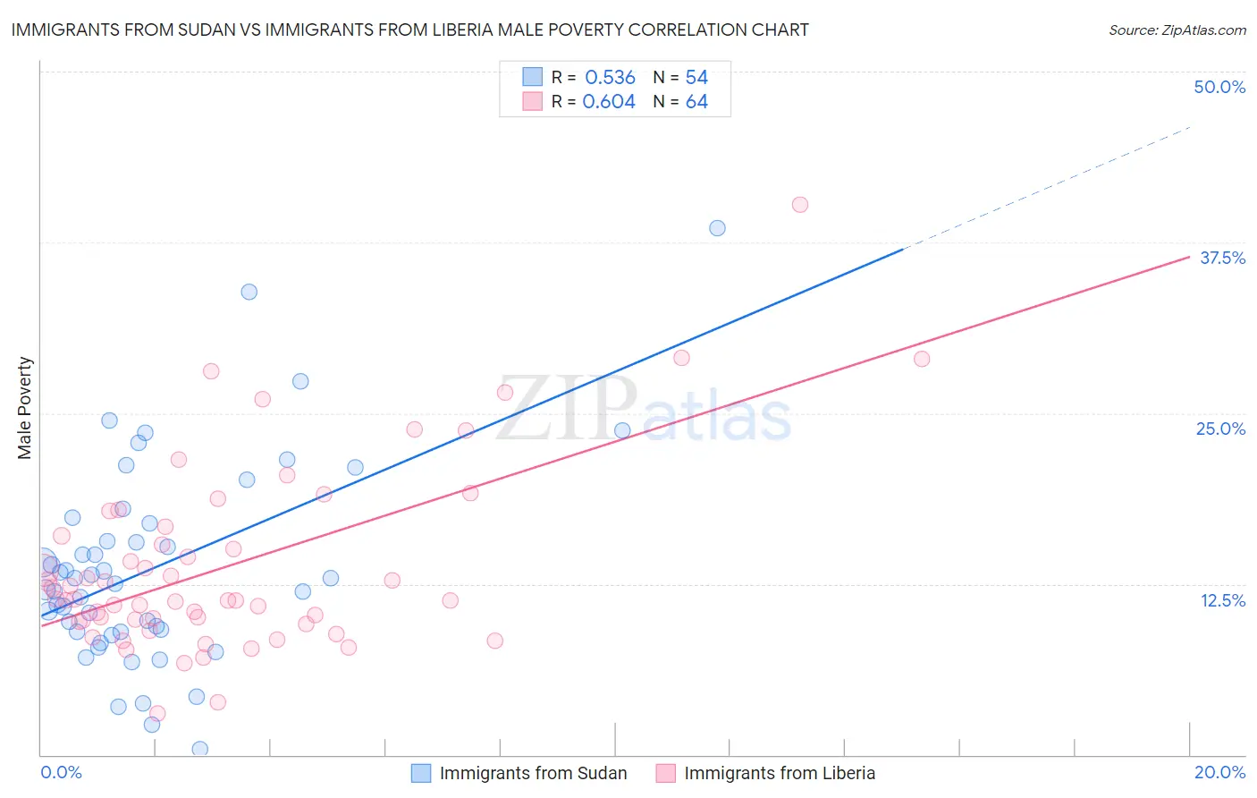 Immigrants from Sudan vs Immigrants from Liberia Male Poverty