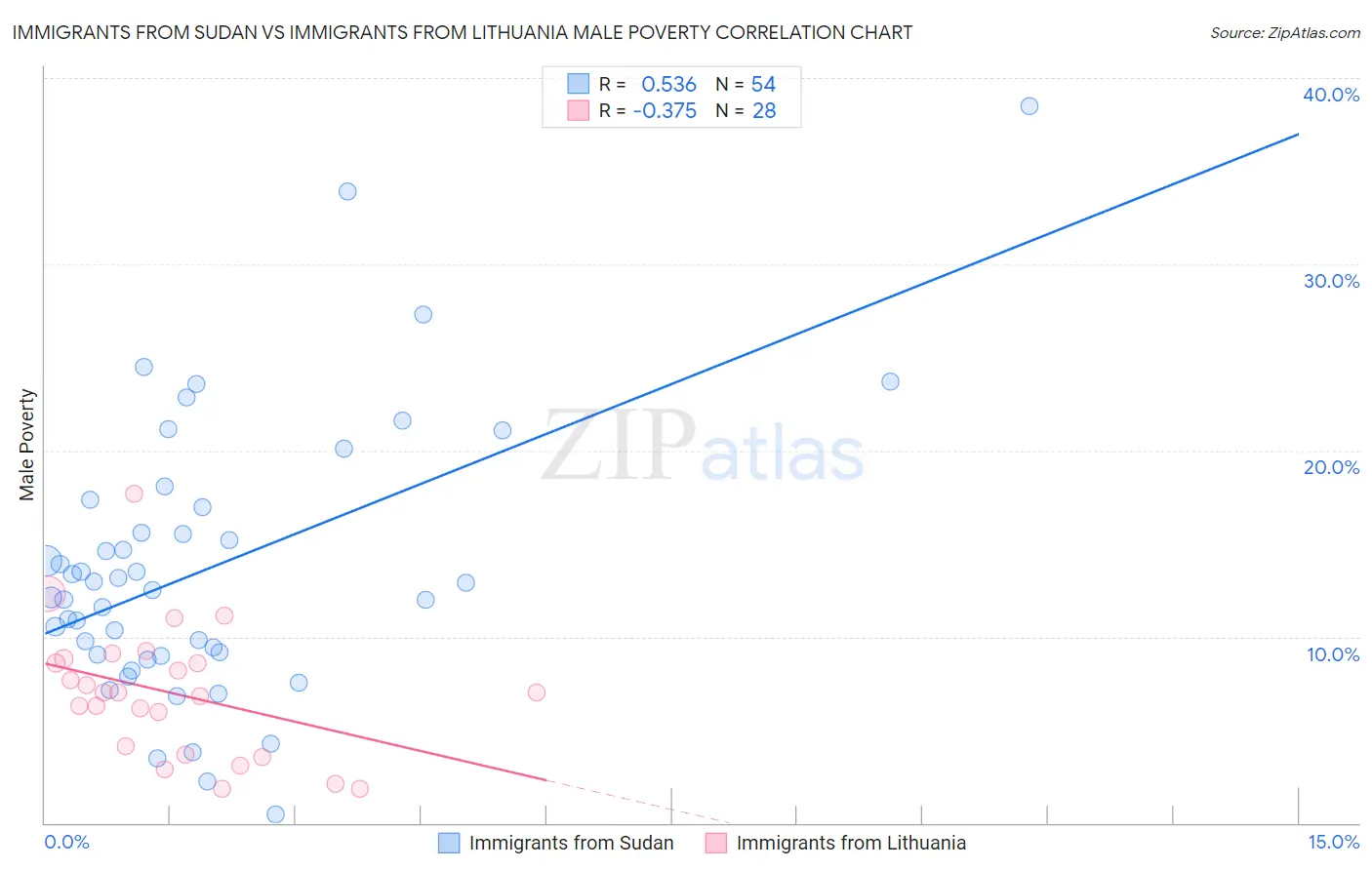 Immigrants from Sudan vs Immigrants from Lithuania Male Poverty