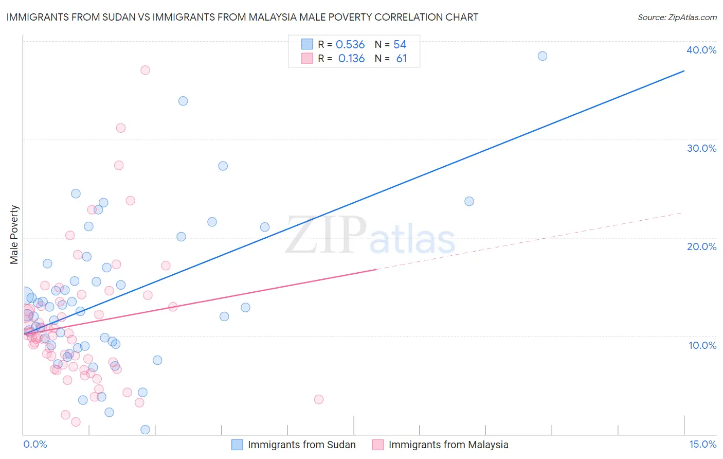 Immigrants from Sudan vs Immigrants from Malaysia Male Poverty