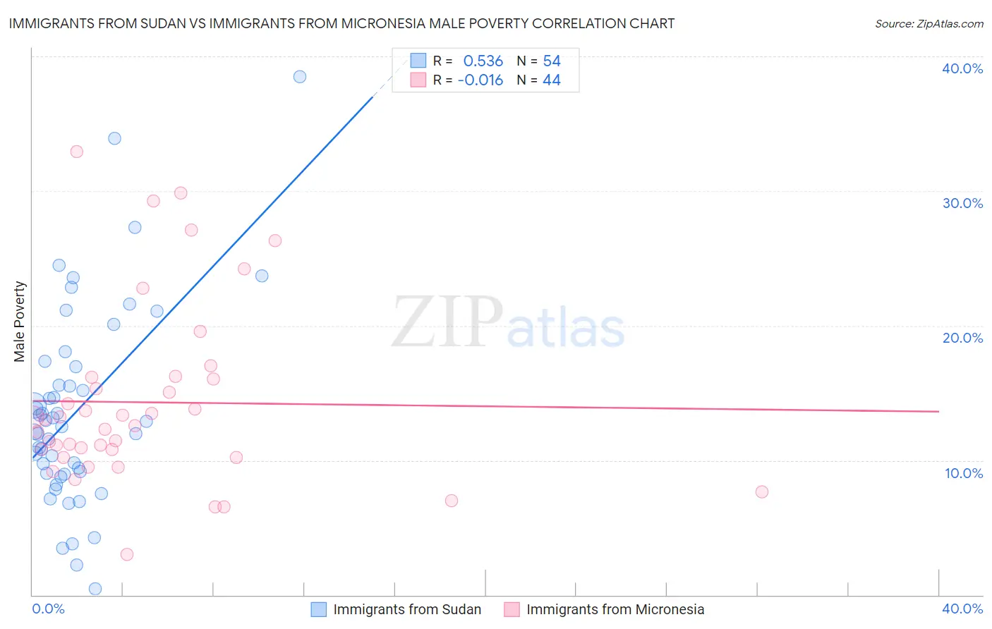 Immigrants from Sudan vs Immigrants from Micronesia Male Poverty