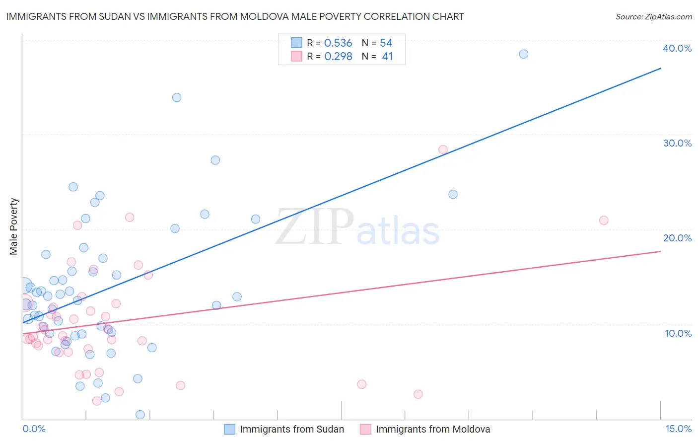 Immigrants from Sudan vs Immigrants from Moldova Male Poverty