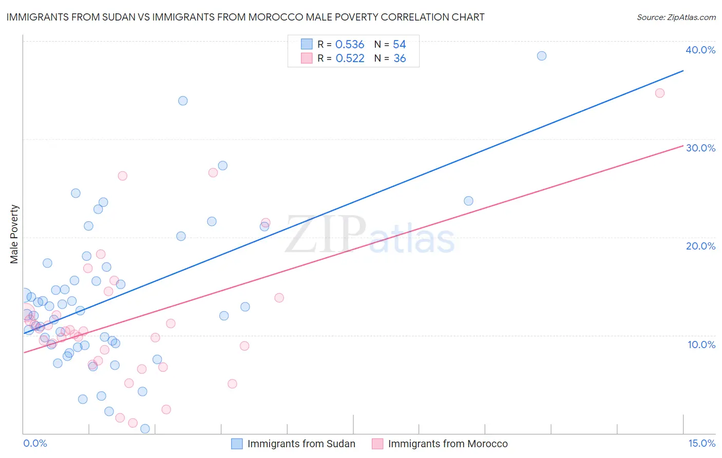 Immigrants from Sudan vs Immigrants from Morocco Male Poverty