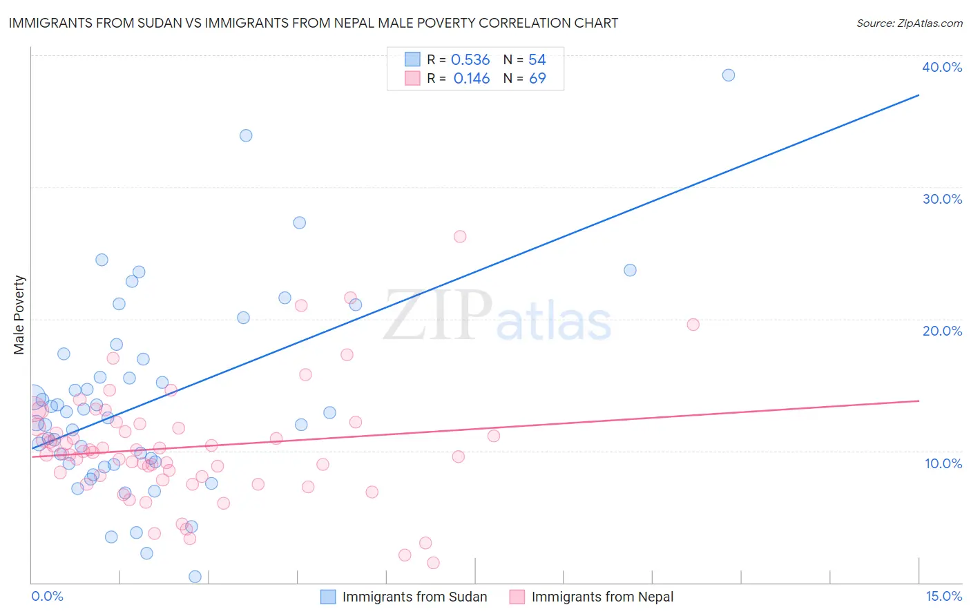Immigrants from Sudan vs Immigrants from Nepal Male Poverty