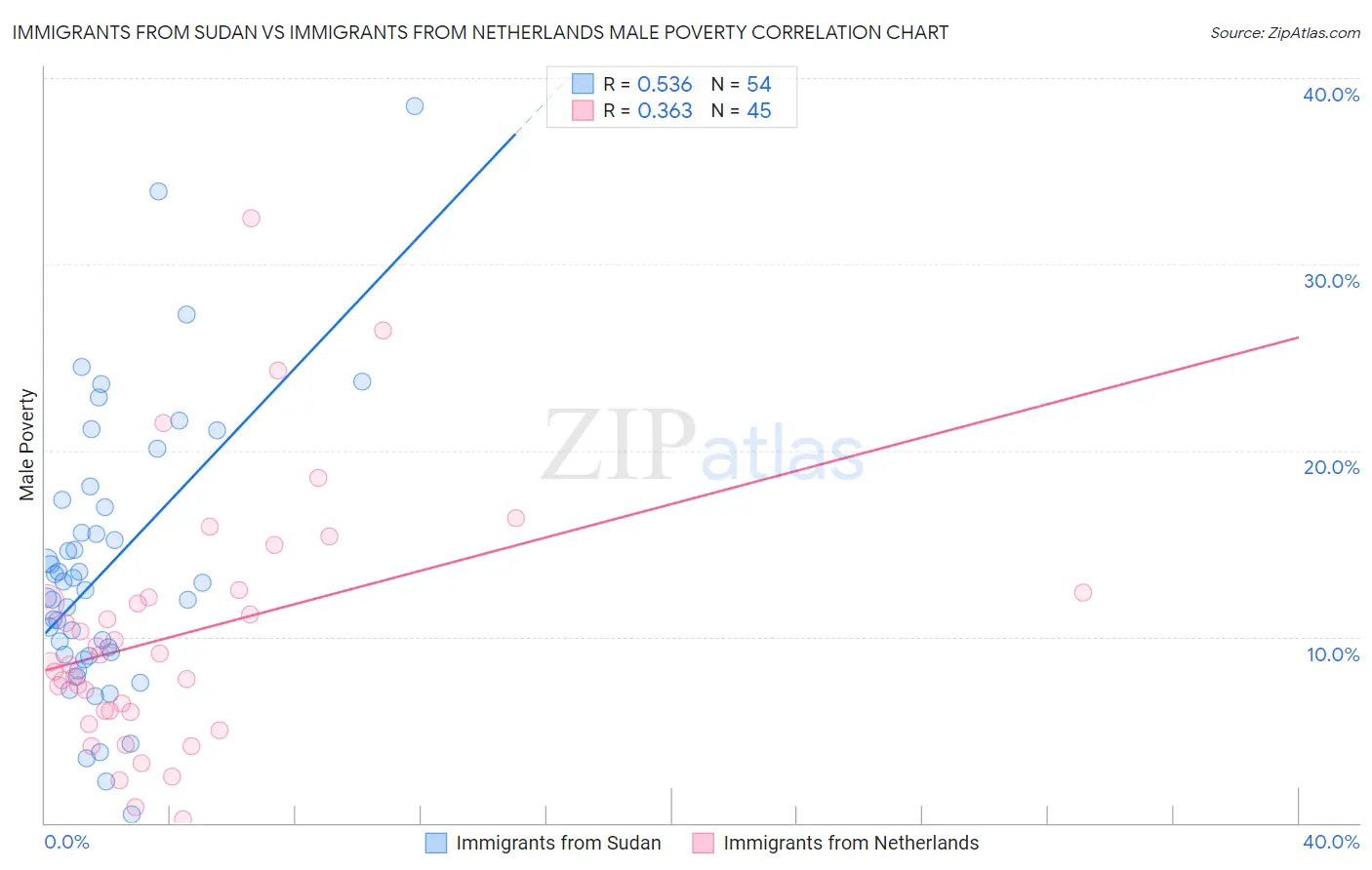 Immigrants from Sudan vs Immigrants from Netherlands Male Poverty