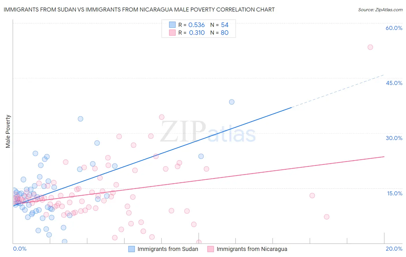 Immigrants from Sudan vs Immigrants from Nicaragua Male Poverty