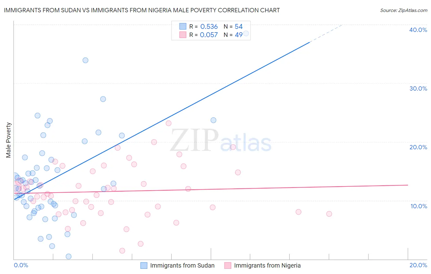 Immigrants from Sudan vs Immigrants from Nigeria Male Poverty