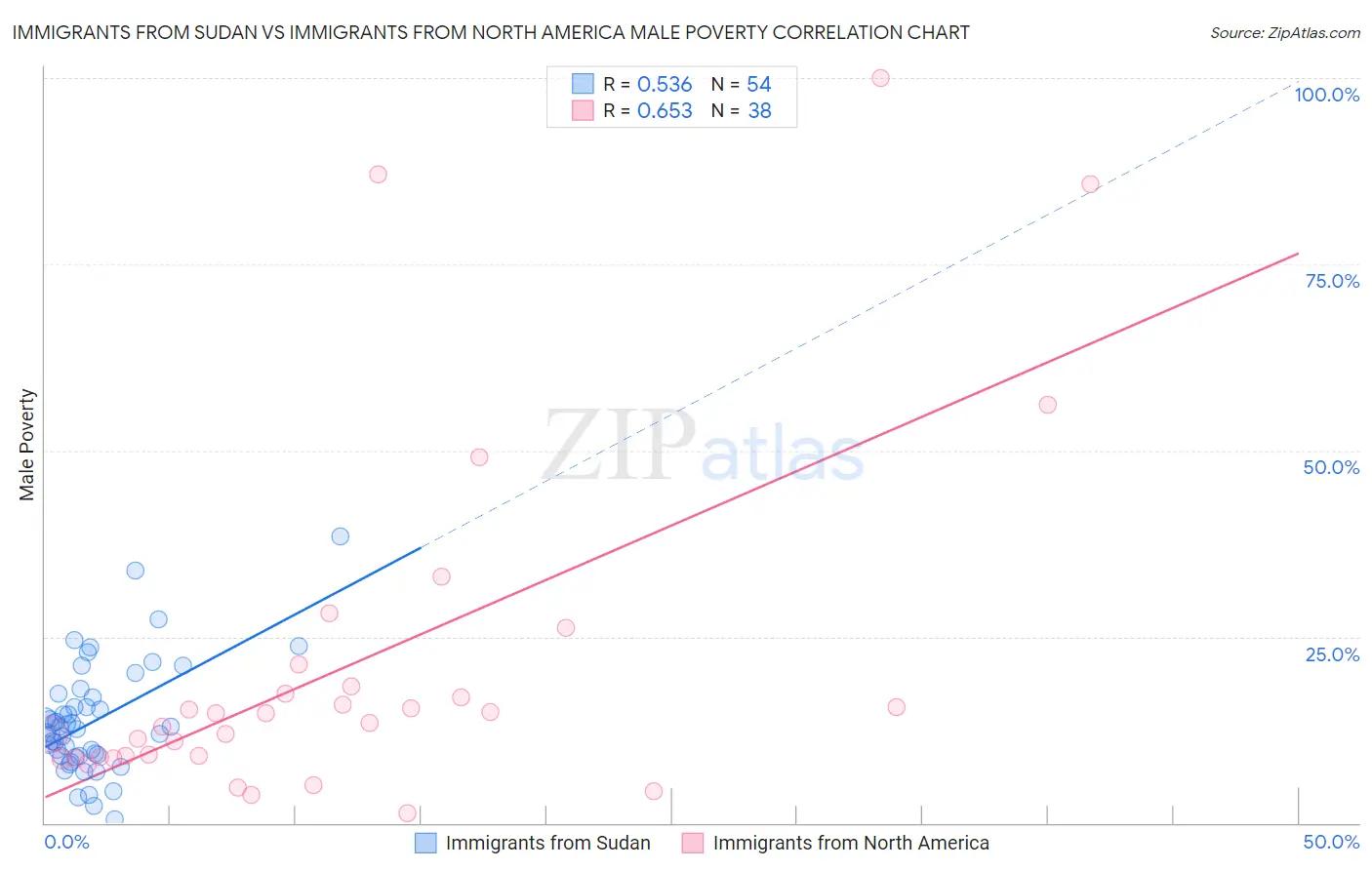 Immigrants from Sudan vs Immigrants from North America Male Poverty