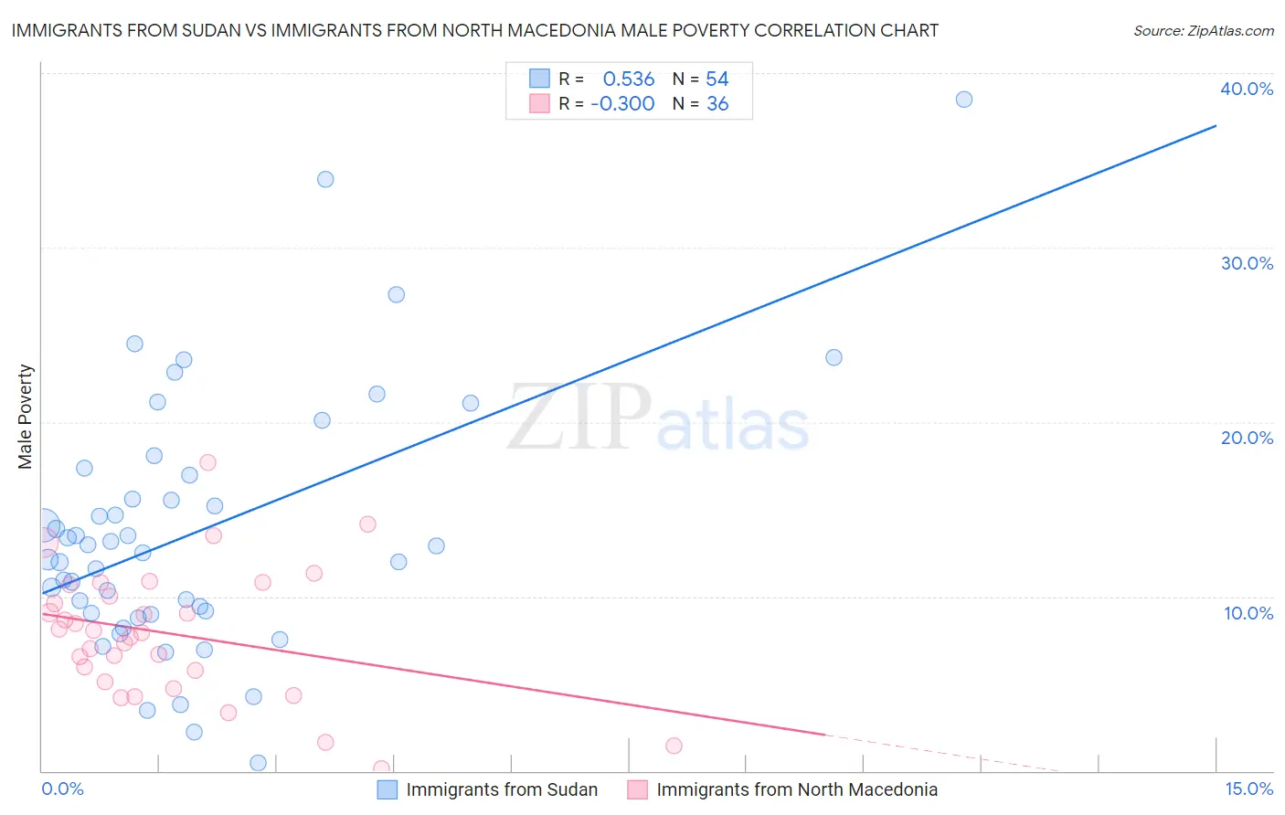 Immigrants from Sudan vs Immigrants from North Macedonia Male Poverty