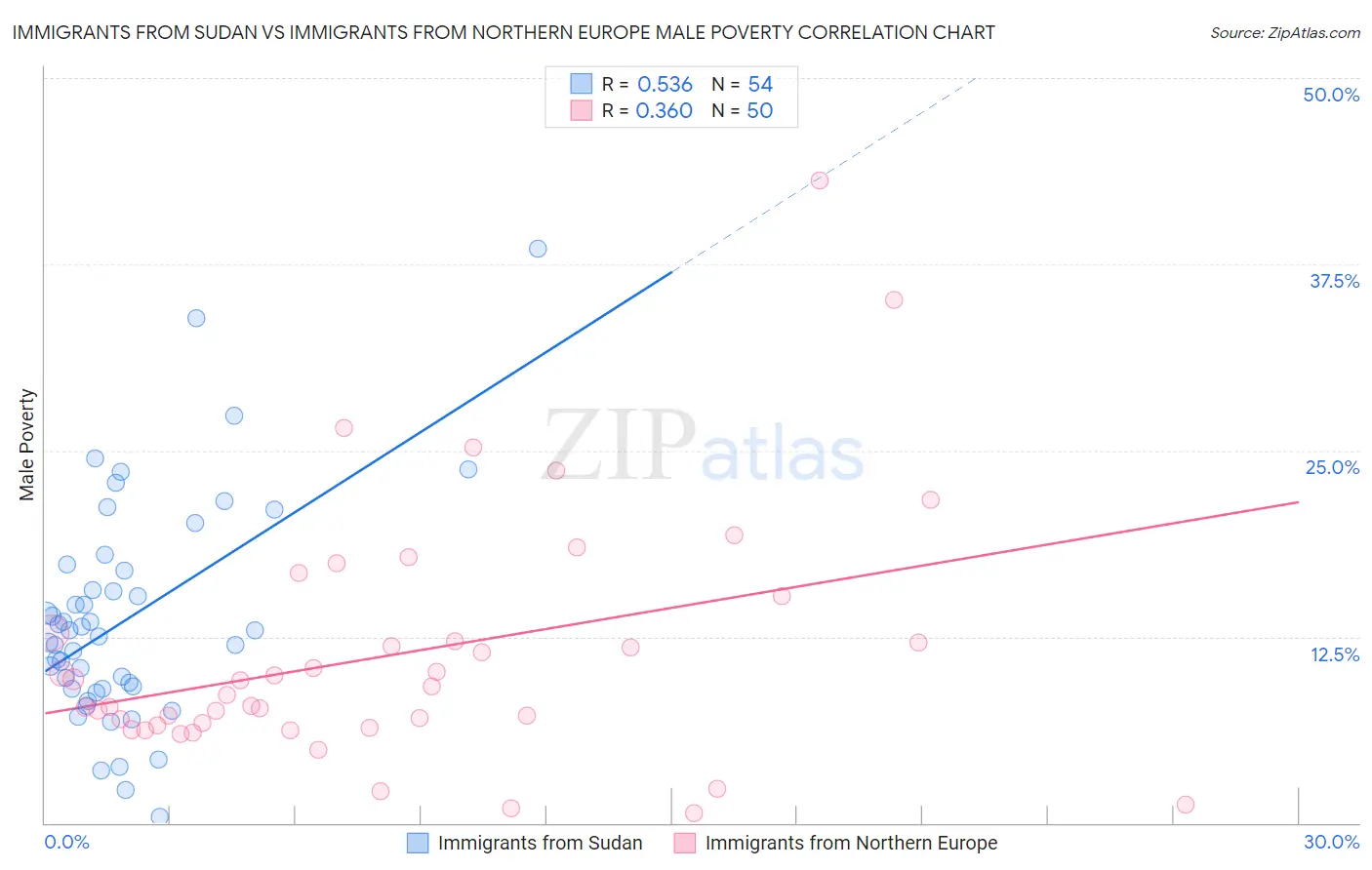 Immigrants from Sudan vs Immigrants from Northern Europe Male Poverty