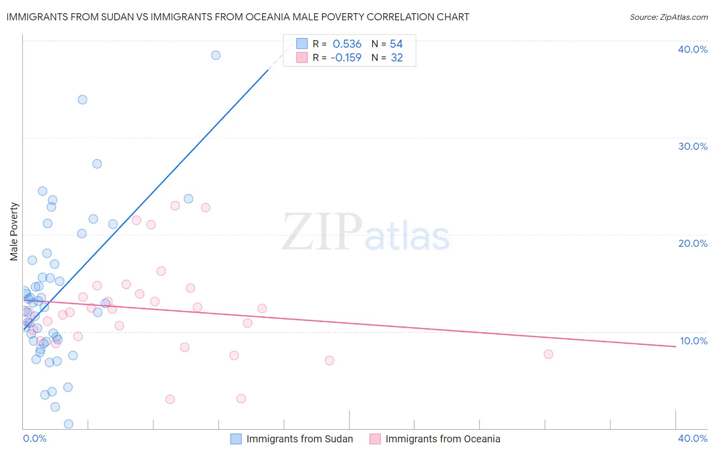 Immigrants from Sudan vs Immigrants from Oceania Male Poverty