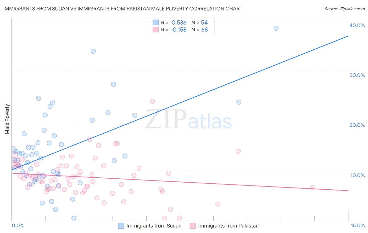 Immigrants from Sudan vs Immigrants from Pakistan Male Poverty