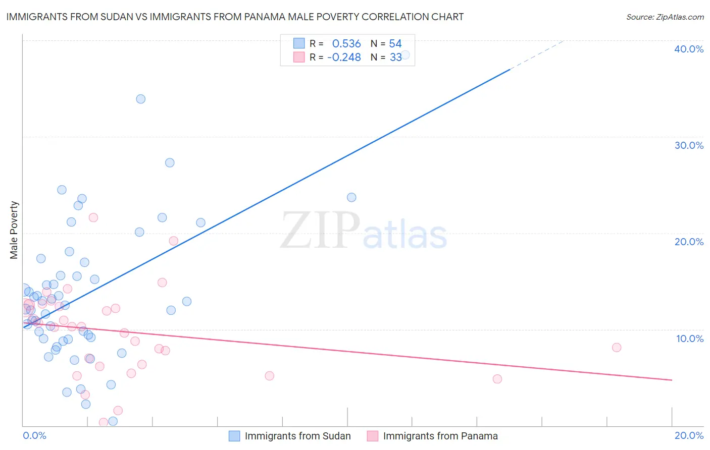 Immigrants from Sudan vs Immigrants from Panama Male Poverty
