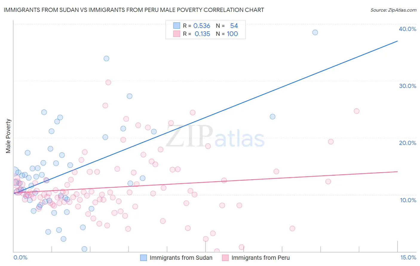 Immigrants from Sudan vs Immigrants from Peru Male Poverty