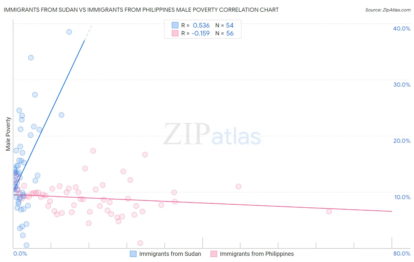 Immigrants from Sudan vs Immigrants from Philippines Male Poverty