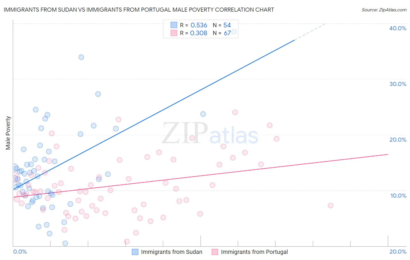 Immigrants from Sudan vs Immigrants from Portugal Male Poverty