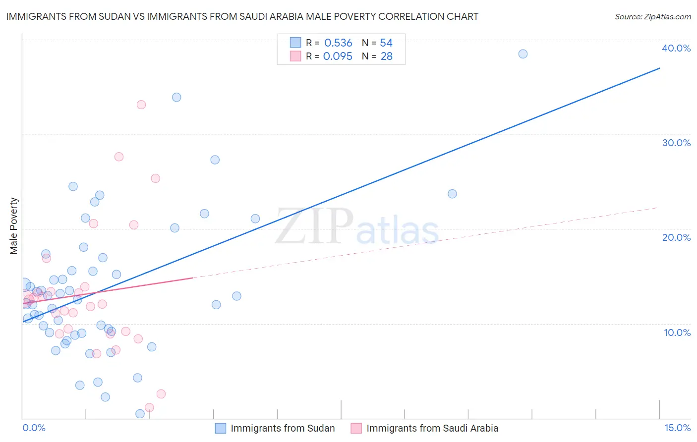 Immigrants from Sudan vs Immigrants from Saudi Arabia Male Poverty