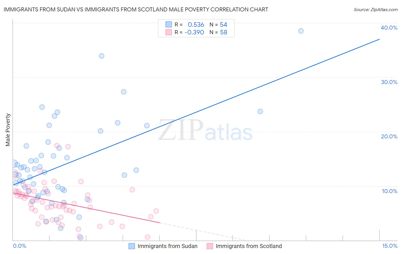 Immigrants from Sudan vs Immigrants from Scotland Male Poverty