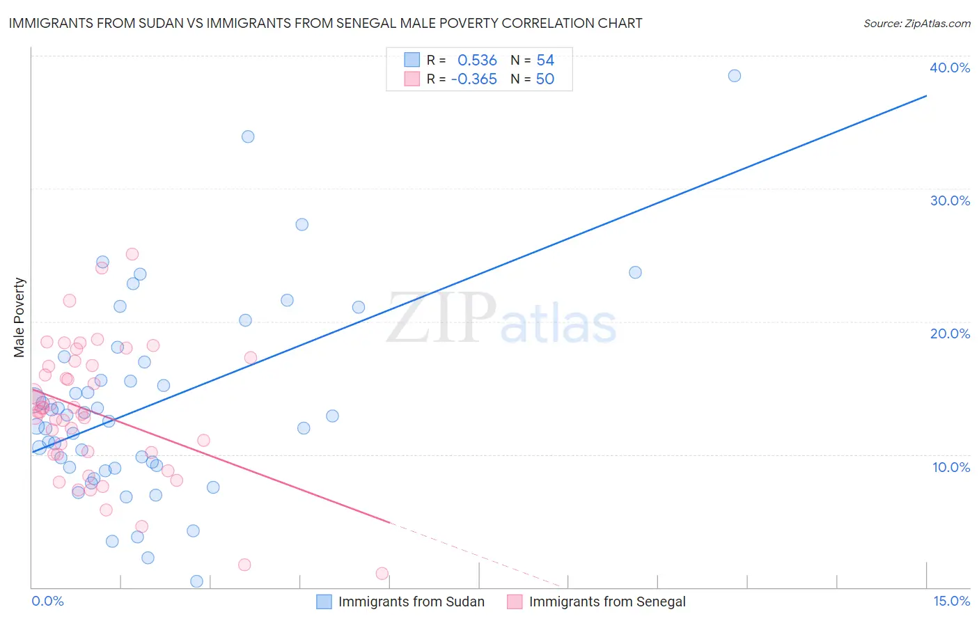 Immigrants from Sudan vs Immigrants from Senegal Male Poverty