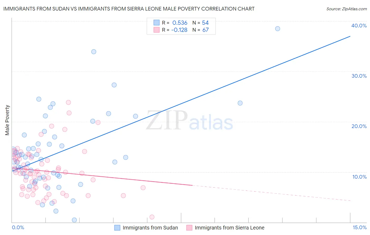 Immigrants from Sudan vs Immigrants from Sierra Leone Male Poverty