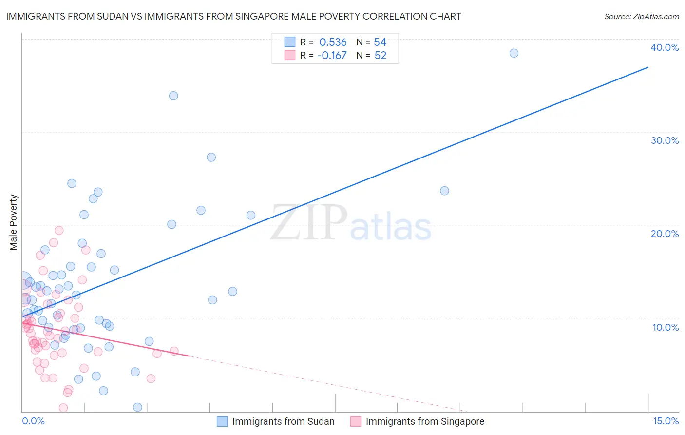 Immigrants from Sudan vs Immigrants from Singapore Male Poverty
