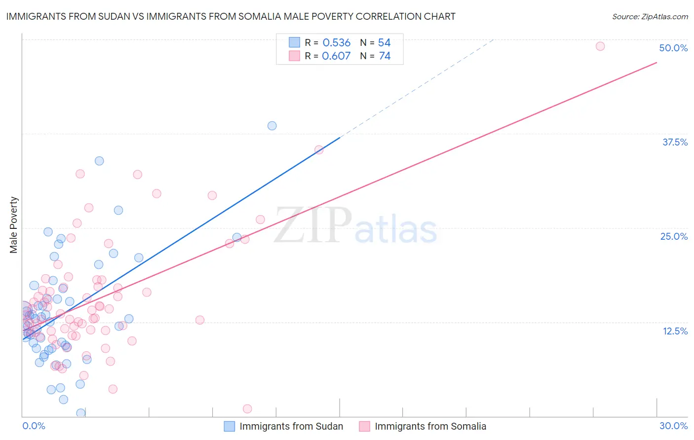Immigrants from Sudan vs Immigrants from Somalia Male Poverty