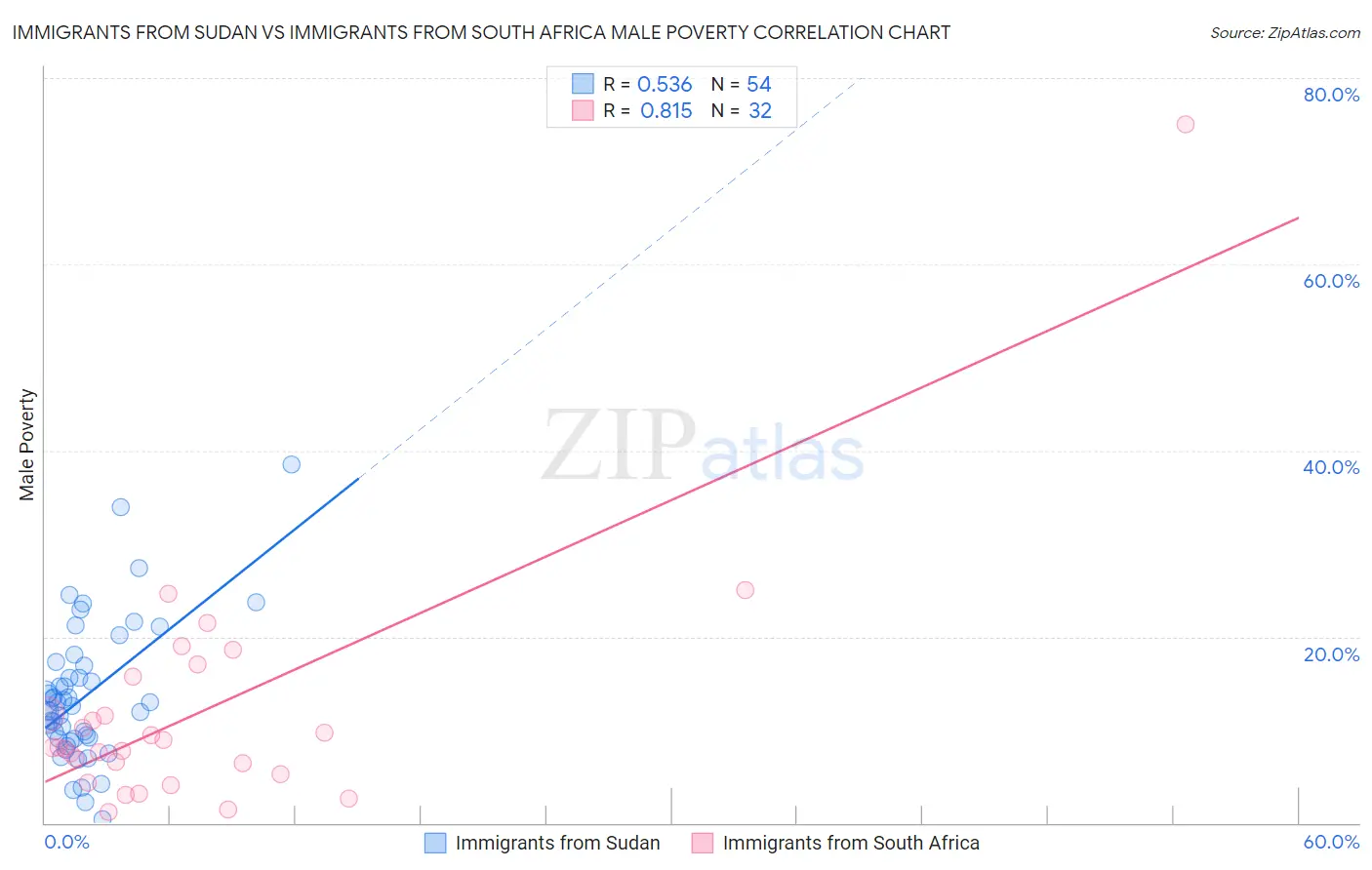 Immigrants from Sudan vs Immigrants from South Africa Male Poverty