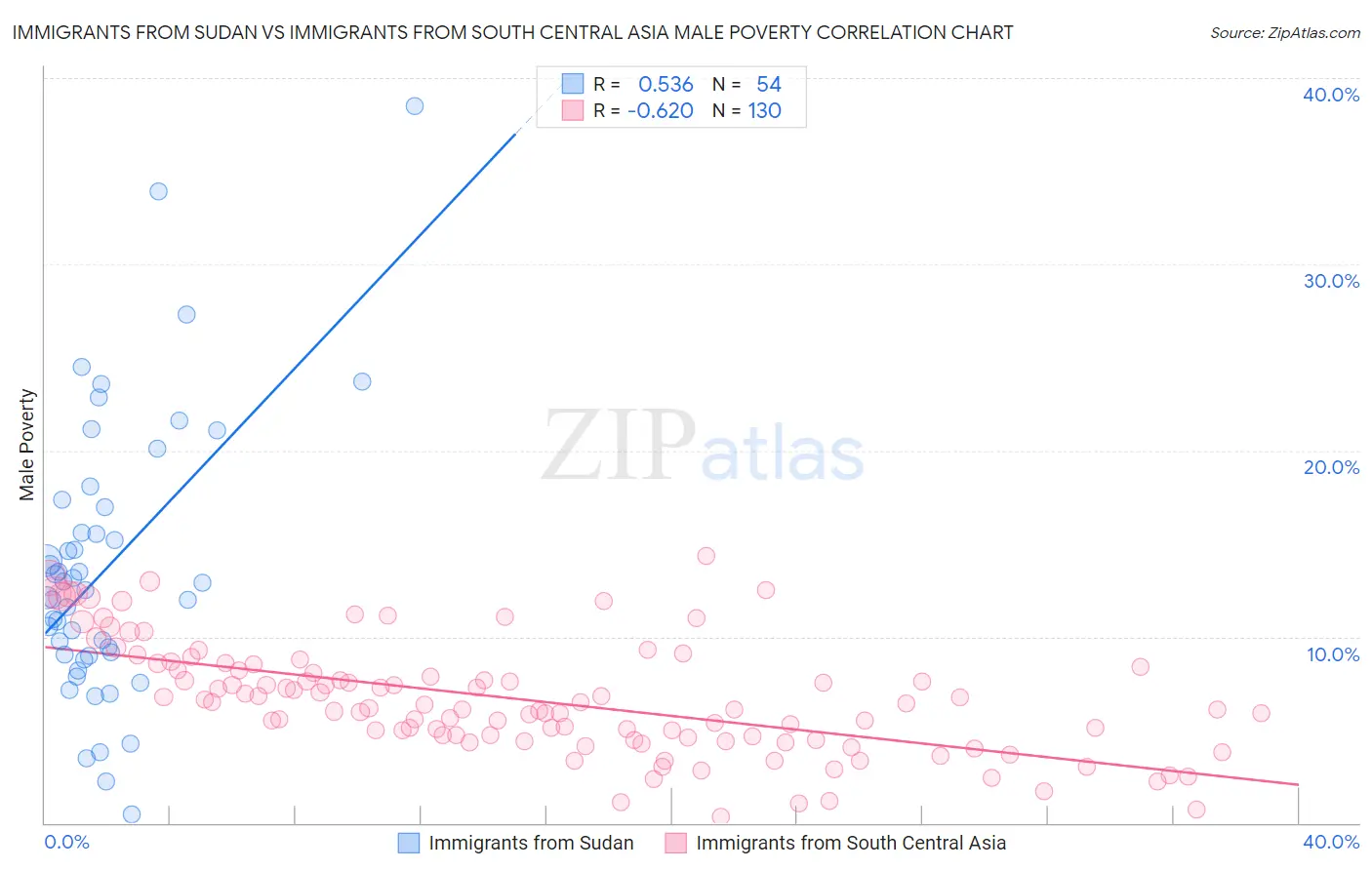 Immigrants from Sudan vs Immigrants from South Central Asia Male Poverty