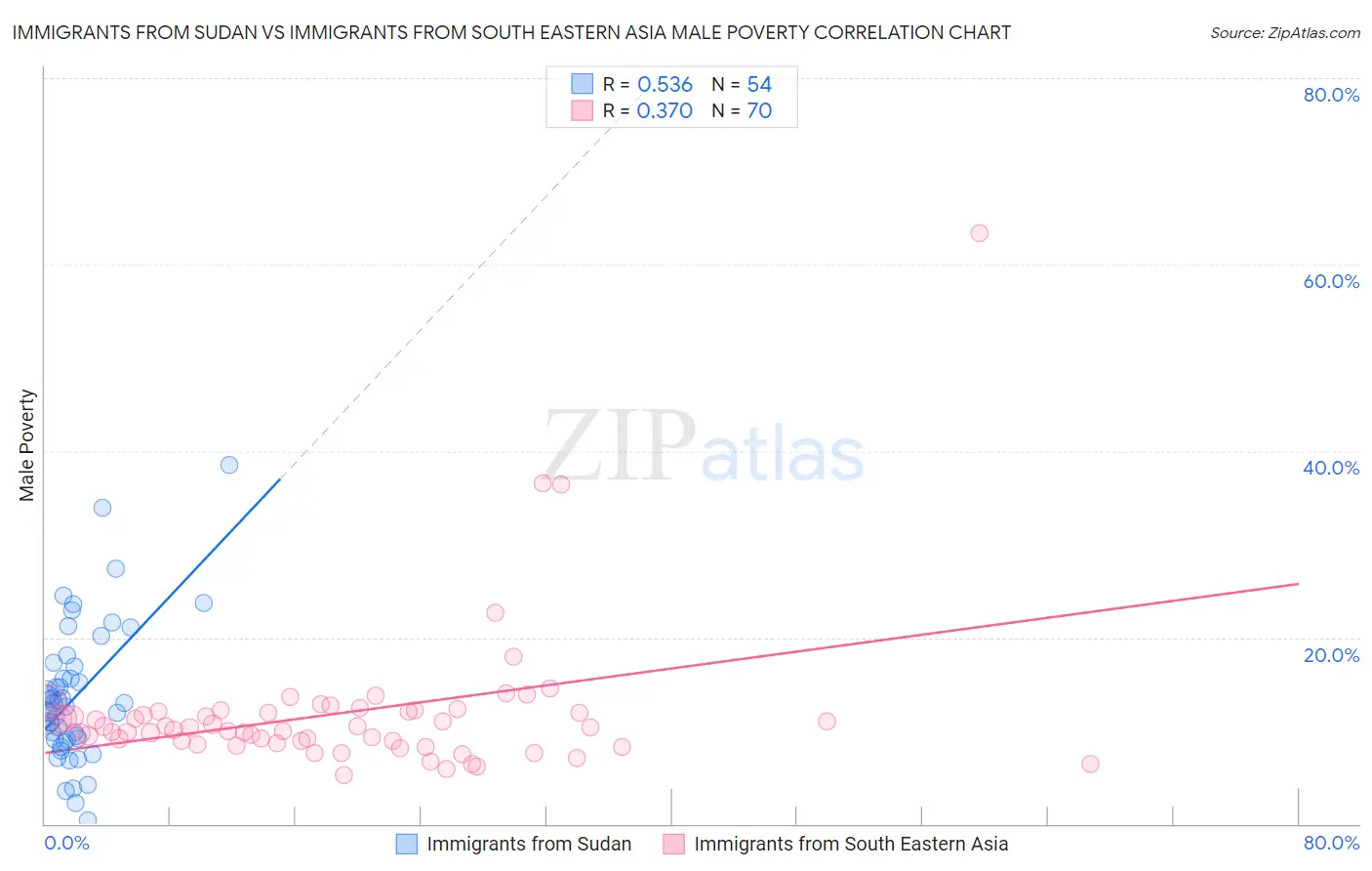 Immigrants from Sudan vs Immigrants from South Eastern Asia Male Poverty