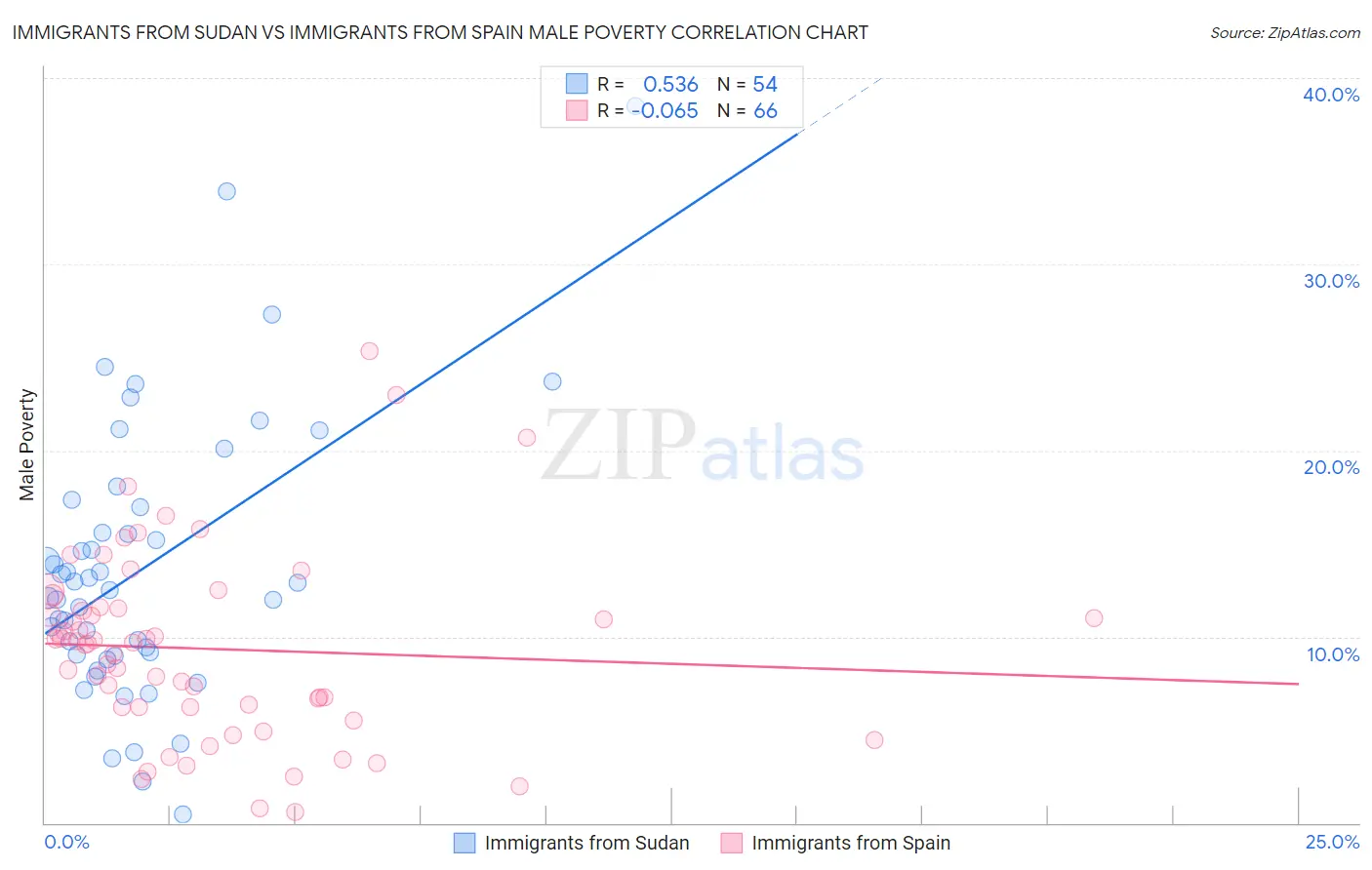Immigrants from Sudan vs Immigrants from Spain Male Poverty