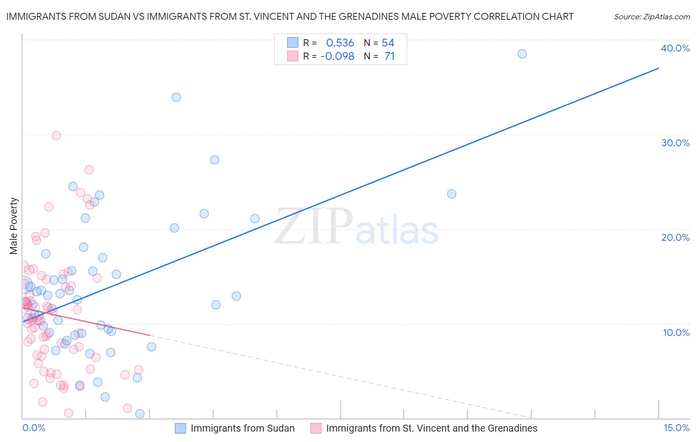 Immigrants from Sudan vs Immigrants from St. Vincent and the Grenadines Male Poverty