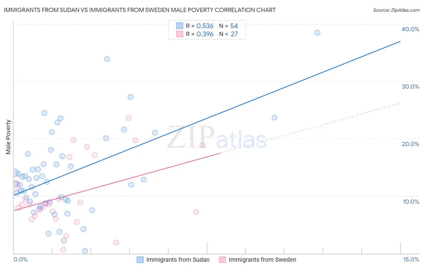Immigrants from Sudan vs Immigrants from Sweden Male Poverty