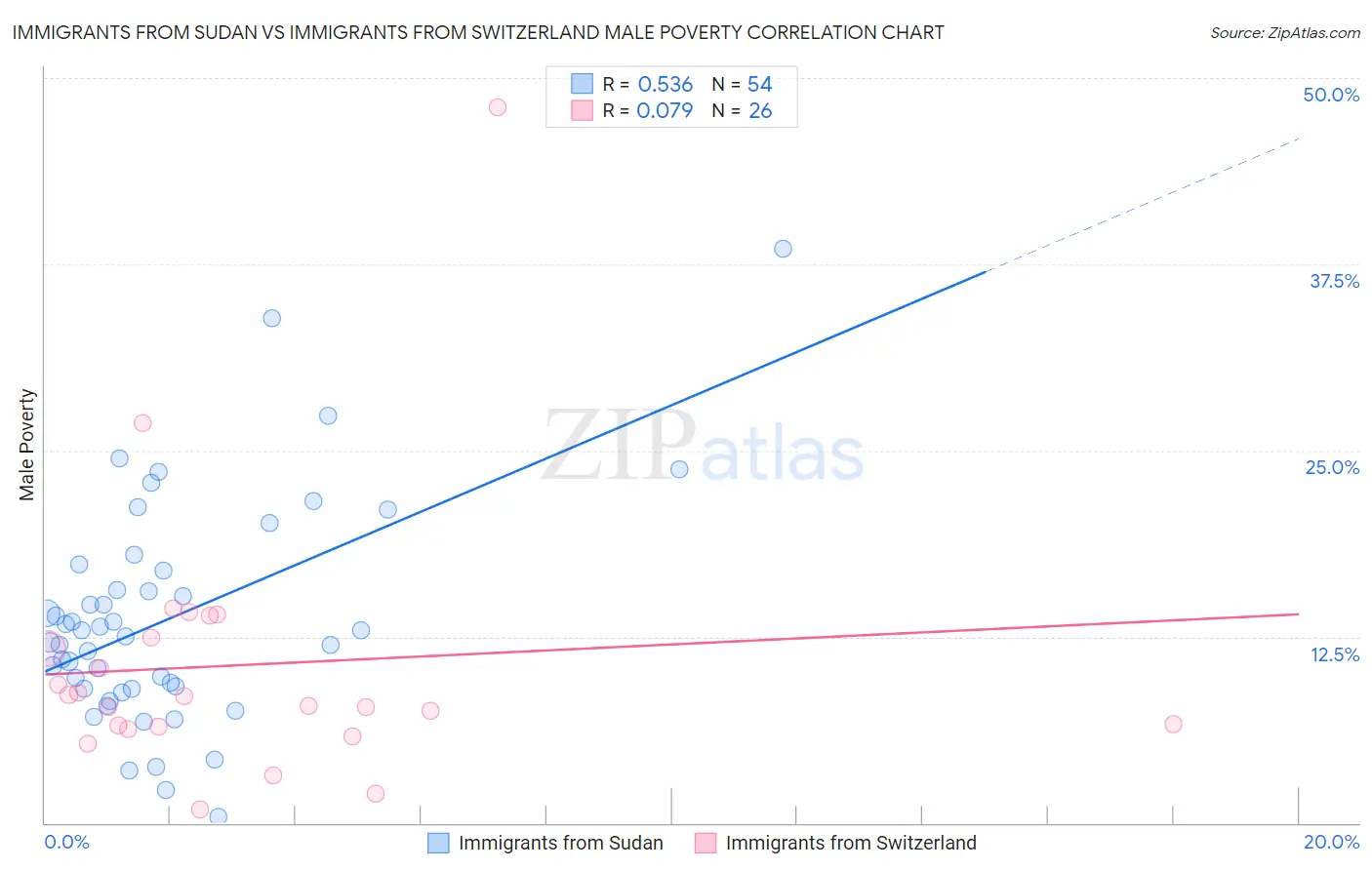 Immigrants from Sudan vs Immigrants from Switzerland Male Poverty